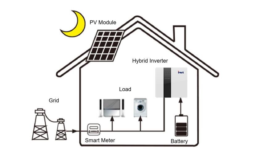 Household ESS：Self-consumption (no PV power)