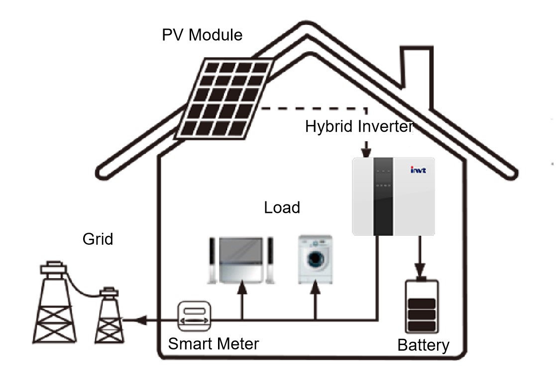 Household ESS：Peak shaving, energy flow priority